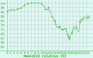 Courbe de l'humidit relative pour Chouilly (51)