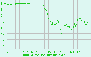 Courbe de l'humidit relative pour Reims-Prunay (51)