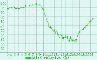 Courbe de l'humidit relative pour Dax (40)