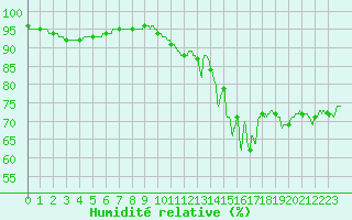 Courbe de l'humidit relative pour Ile de Groix (56)