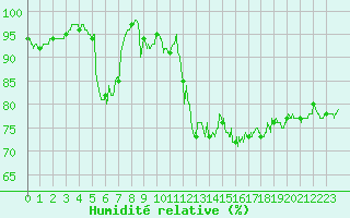 Courbe de l'humidit relative pour Le Tour (74)