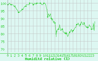 Courbe de l'humidit relative pour Gourdon (46)