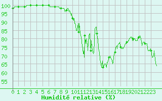 Courbe de l'humidit relative pour Ussel-Thalamy (19)