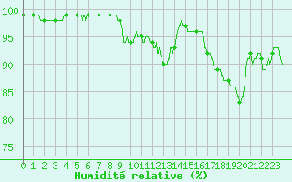 Courbe de l'humidit relative pour Metz-Nancy-Lorraine (57)