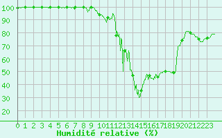 Courbe de l'humidit relative pour Millau - Soulobres (12)