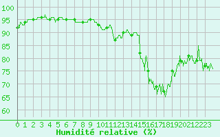 Courbe de l'humidit relative pour Dunkerque (59)