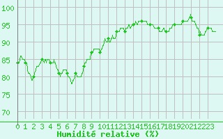 Courbe de l'humidit relative pour Montauban (82)