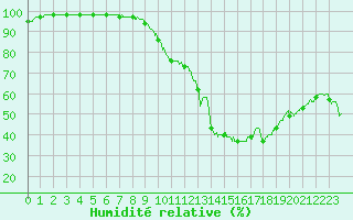 Courbe de l'humidit relative pour Nmes - Courbessac (30)