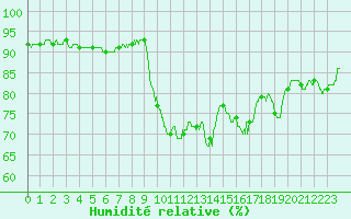 Courbe de l'humidit relative pour Pointe de Socoa (64)