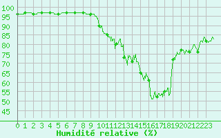 Courbe de l'humidit relative pour Lyon - Saint-Exupry (69)