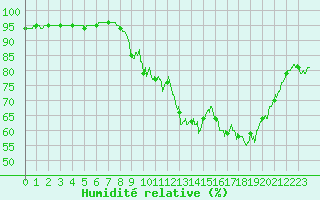 Courbe de l'humidit relative pour Agen (47)