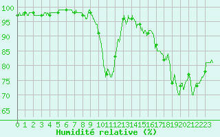 Courbe de l'humidit relative pour Cognac (16)
