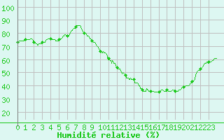 Courbe de l'humidit relative pour Albi (81)