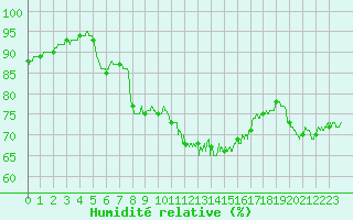 Courbe de l'humidit relative pour Saint-Nazaire (44)