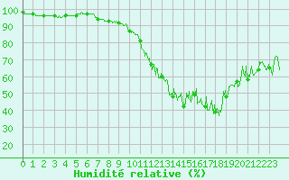 Courbe de l'humidit relative pour Poitiers (86)
