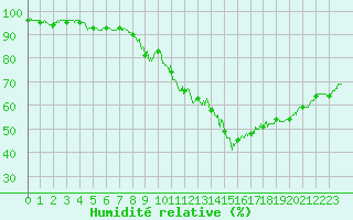 Courbe de l'humidit relative pour Toulouse-Blagnac (31)