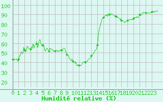 Courbe de l'humidit relative pour Le Bourget (93)