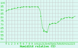 Courbe de l'humidit relative pour Abbeville (80)