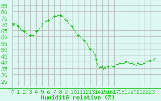 Courbe de l'humidit relative pour Chteaudun (28)