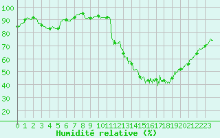 Courbe de l'humidit relative pour Saint-Quentin (02)