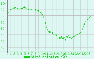 Courbe de l'humidit relative pour Bordeaux (33)