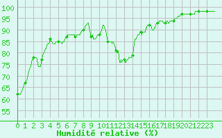 Courbe de l'humidit relative pour Le Puy - Loudes (43)