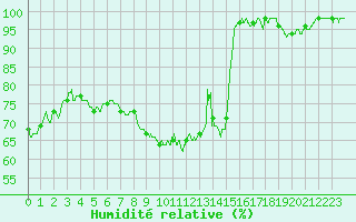 Courbe de l'humidit relative pour Limoges (87)