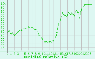 Courbe de l'humidit relative pour Angoulme - Brie Champniers (16)