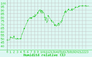Courbe de l'humidit relative pour Bourg-Saint-Maurice (73)