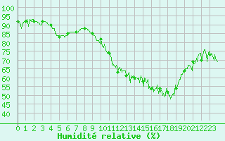 Courbe de l'humidit relative pour Saint-Quentin (02)