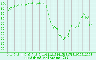 Courbe de l'humidit relative pour Rochefort Saint-Agnant (17)