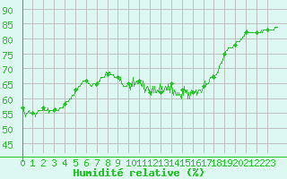 Courbe de l'humidit relative pour Saint-Nazaire (44)