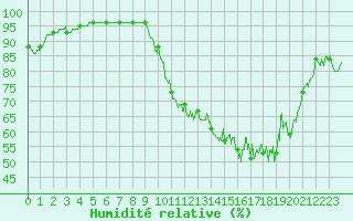 Courbe de l'humidit relative pour Scheibenhard (67)