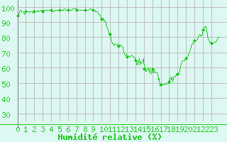 Courbe de l'humidit relative pour Avignon (84)