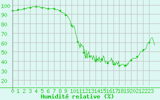 Courbe de l'humidit relative pour Trappes (78)