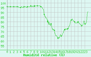 Courbe de l'humidit relative pour Brive-Souillac (19)