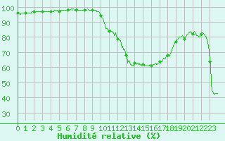 Courbe de l'humidit relative pour Biarritz (64)