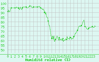 Courbe de l'humidit relative pour Muret (31)