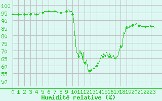 Courbe de l'humidit relative pour Lyon - Bron (69)