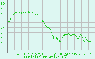 Courbe de l'humidit relative pour Auxerre-Perrigny (89)