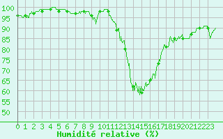 Courbe de l'humidit relative pour Grenoble/St-Etienne-St-Geoirs (38)