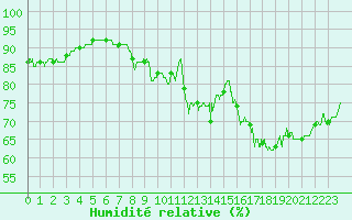 Courbe de l'humidit relative pour Ploudalmezeau (29)