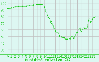 Courbe de l'humidit relative pour Dole-Tavaux (39)