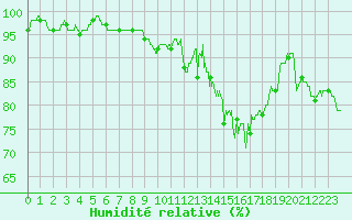 Courbe de l'humidit relative pour Cazaux (33)