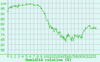 Courbe de l'humidit relative pour Blesmes (02)