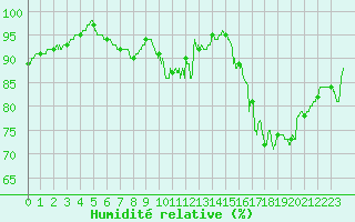 Courbe de l'humidit relative pour Saint-Nazaire (44)