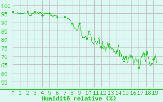 Courbe de l'humidit relative pour Ploudalmezeau (29)