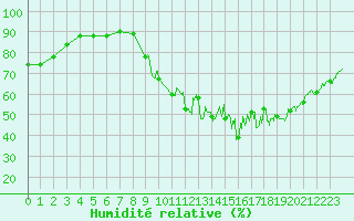 Courbe de l'humidit relative pour Cambrai / Epinoy (62)