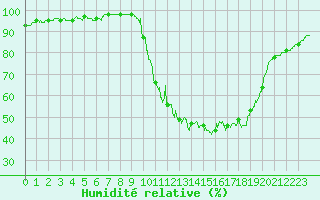 Courbe de l'humidit relative pour Carcassonne (11)