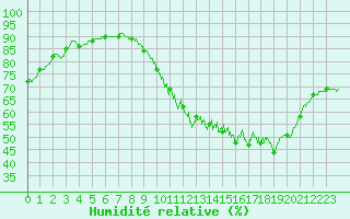 Courbe de l'humidit relative pour Laval (53)